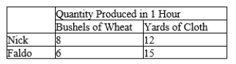 Table 3-14 Assume that Nick and Faldo can switch between producing wheat and producing cloth at a constant rate.   -Refer to Table 3-14. Assume that Nick and Faldo each has 2 hours available. If each person divides his time equally between the production of wheat and cloth, then total production is A) 8 bushels of wheat and 15 yards of cloth. B) 14 bushels of wheat and 27 yards of cloth. C) 16 bushels of wheat and 30 yards of cloth. D) 28 bushels of wheat and 34 yards of cloth.