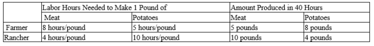Table 3-15 ​   ​ -Refer to Table 3-15. Which of the following combinations of meat and potatoes could the rancher not produce in 40 hours? A) 2 pounds of meat and 3 pounds of potatoes. B) 3 pounds of meat and 3 pounds of potatoes. C) 4 pounds of meat and 2 pounds of potatoes. D) 5 pounds of meat and 2 pound of potatoes.