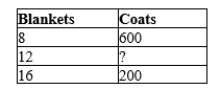 Table 3-16 The following table contains some production possibilities for an economy for a given month.   -Refer to Table 3-16. If the production possibilities frontier is a straight line, then  ?  must be A) 200. B) 300. C) 400. D) 500.