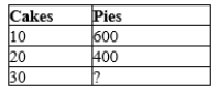 Table 3-17 The following table contains some production possibilities for an economy for a given year.   -Refer to Table 3-17. If the production possibilities frontier is a straight line, then  ?  must be A) 180. B) 200. C) 220. D) 240.