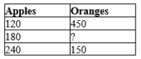 Table 3-18 The following table contains some production possibilities for an economy for a given month.   -Refer to Table 3-18. If the production possibilities frontier is bowed outward, then  ?  could be A) 150. B) 225. C) 300. D) 375.
