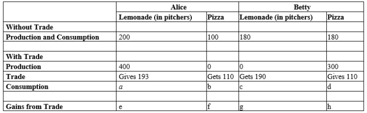 Table 3-19 Summary of the Gains from Trade ​   -Refer to Table 3-19. The values in the table represent the amounts of lemonade and pizzas that Alice and Betty can produce in one week without and with specialization and trade. What are Alice and Betty's gains from specialization and trade? A) Alice gains 7 pitchers of lemonade and 10 pizzas, while Betty gains 13 pitchers of lemonade and 10 pizzas. B) Alice gains 200 pitchers of lemonade and 100 pizzas, while Betty gains 180 pitchers of lemonade and 180 pizzas. C) Alice gains 207 pitchers of lemonade and 110 pizzas, while Betty gains 193 pitchers of lemonade and 190 pizzas. D) Alice gains 400 pitchers of lemonade and 0 pizzas, while Betty gains 0 pitchers of lemonade and 300 pizzas.
