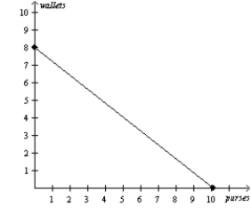 Figure 3-5 Hosne's Production Possibilities Frontier Merve's Production Possibilities Frontier     -Refer to Figure 3-5. If the production possibilities frontier shown for Merve is for 8 hours of work, then how long does it take Merve to make one purse? A) 1/2 hour B) 2 hours C) 4 hours D) 8 hours