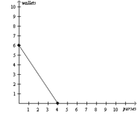 Figure 3-5 Hosne's Production Possibilities Frontier Merve's Production Possibilities Frontier     -Refer to Figure 3-5. If the production possibilities frontier shown for Merve is for 8 hours of work, then how long does it take Merve to make one purse? A) 1/2 hour B) 2 hours C) 4 hours D) 8 hours