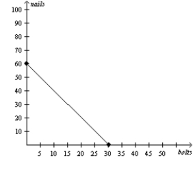 Figure 3-9 Uzbekistan's Production Possibilities Frontier Azerbaijan's Production Possibilities Frontier     -Refer to Figure 3-9. If Uzbekistan and Azerbaijan each divides its time equally between making bolts and making nails, then total production is A) 15 bolts and 40 nails. B) 25 bolts and 70 nails. C) 30 bolts and 80 nails. D) 50 bolts and 140 nails.