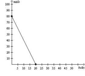 Figure 3-9 Uzbekistan's Production Possibilities Frontier Azerbaijan's Production Possibilities Frontier     -Refer to Figure 3-9. If Uzbekistan and Azerbaijan each divides its time equally between making bolts and making nails, then total production is A) 15 bolts and 40 nails. B) 25 bolts and 70 nails. C) 30 bolts and 80 nails. D) 50 bolts and 140 nails.