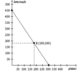 Figure 3-10 Alice and Betty's Production Possibilities in one 8-hour day. Alice's Production Possibilities Frontier Betty's Production Possibilities Frontier     -Refer to Figure 3-10. If point A represents Alice's current production and point B represents Betty's current production, under what circumstances can both Alice and Betty benefit from specialization and trade? A) Alice produces more pizzas and Betty produces more lemonade. B) Alice produces more lemonade and Betty produces more pizzas. C) Both Alice and Betty produce only pizzas. D) There are no circumstances under which both Alice and Betty can benefit from specialization and trade.