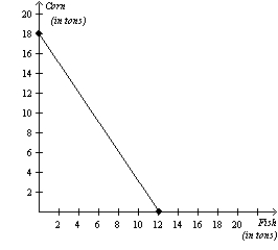Figure 3-12 Argentina's Production Possibilities Frontier Peru's Production Possibilities Frontier     -Refer to Figure 3-12. If Argentina and Peru each divides its time equally between producing corn and fish, then total production is A) 13 tons of corn and 15 tons of fish. B) 13 tons of corn and 10 tons of fish. C) 12 tons of corn and 16 tons of fish. D) 12 tons of corn and 11 tons of fish