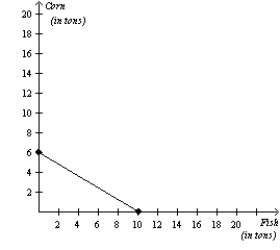 Figure 3-12 Argentina's Production Possibilities Frontier Peru's Production Possibilities Frontier     -Refer to Figure 3-12. If Argentina and Peru each divides its time equally between producing corn and fish, then total production is A) 13 tons of corn and 15 tons of fish. B) 13 tons of corn and 10 tons of fish. C) 12 tons of corn and 16 tons of fish. D) 12 tons of corn and 11 tons of fish