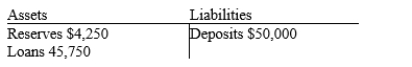 Table 29-3. An economy starts with $50,000 in currency. All of this currency is deposited into a single bank, and the bank then makes loans totaling $45,750. The T-account of the bank is shown below.   -Refer to Table 29-3. If all banks in the economy have the same reserve ratio as this bank, then an increase in reserves of $150 for this bank has the potential to increase deposits for all banks by A) $287.25. B) $1,614.71. C) $1,764.71. D) $2,000 or more.