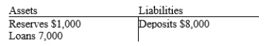 Table 29-4. The First Bank of Fairfield   -Refer to Table 29-4. If $800 is deposited into the First Bank of Fairfield, and the bank takes no other actions, its A) reserves will increase by $100. B) liabilities will increase by $800. C) assets will decrease by $800. D) loans will increase by $800.