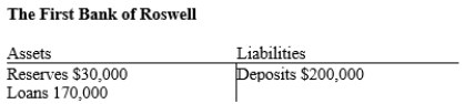 Table 29-5.   -Refer to Table 29-5. Suppose the bank faces a reserve requirement of 10 percent. Starting from the situation as depicted by the T-account, a customer deposits an additional $60,000 into his account at the bank. If the bank takes no other action it will A) have $64,000 in excess reserves. B) have $4,000 in excess reserves. C) be in a position to make new loans equal to $6,000 D) None of the above is correct.