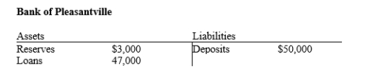 Table 29-6.   -Refer to Table 29-6. From the table it follows that the Bank of Pleasantville operates in a A) fractional-reserve banking system, since its reserves are less than its deposits. B) fractional-reserve banking system, since its reserves are less than its loans. C) 100-percent-reserve banking system, since its assets are equal to its liabilities. D) 100-percent-reserve banking system if the Fed's reserve requirement is 10 percent; otherwise, it operates in a fractional-reserve banking system.