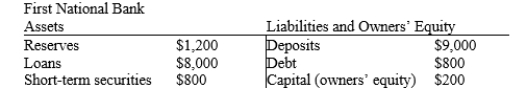 Table 29-8   -Refer to Table 29-8. The required reserve ratio is 12 percent. Which of the following is true? A) This banks reserve ratio is 12 percent. Its excess reserves are $0. B) This banks reserve ratio is 13.3 percent. Its excess reserves are $120. C) This banks reserve ratio is 15 percent. Its excess reserves are $240. D) This banks reserve ratio is 10 percent. Its excess reserves are $300.