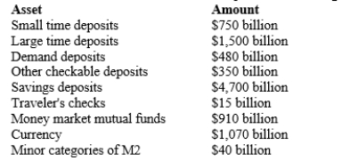 Table 29-1. The information in the table pertains to an imaginary economy.   -Refer to Table 29-1. What is the value of M2 in billions of dollars? A) $9,815 billion B) $8,315 billion C) $7,565 billion D) $7,405 billion