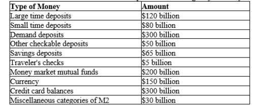 Table 29-2. The information in the table pertains to an imaginary economy.   -Refer to Table 29-2. What is the M1 money supply? A) $705 billion B) $570 billion C) $505 billion D) $585 billion