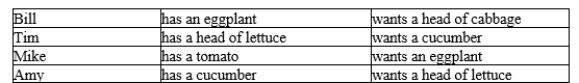 Consider the following traders who meet.   Which, if any, pairs of traders has a double coincidence of wants? A) Bill with Mike B) Tim with Amy C) Bill with Mike, and Tim with Amy D) Bill with Tim, and Mike with Amy