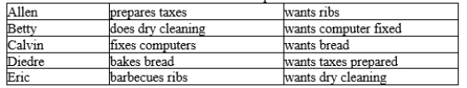 Consider five individuals with different occupations.   If this economy has money A) Allen will buy from Betty B) Betty will buy from Calvin C) Eric will buy from Allen D) None of the above are correct.