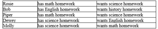 Consider five high school students working on homework in study hall.   Which of the following pairs of students has a double coincidence of wants? A) Rosie and Piper B) Piper and Molly C) Dewey and Molly D) Bob and Dewey