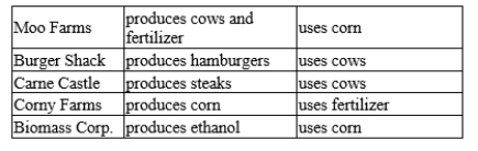 Consider five firms that produce different goods and services using different inputs. ​   ​ Which of the following pairs of firms has a double coincidence of wants? A) ​Moo Farms and Burger Shack B) Corny Farms and Biomass Corp. C) ​Moo Farms and Corny Farms D) ​Carne Castle and Moo Farms
