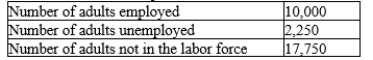 Table 28-11 2015 Labor Data for Tajnia Refer to Table 28-11. The labor force of Tajnia in 2015 is 10,000.