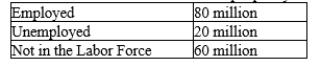Table 28-9 The table below lists the number of people by labor force classification for the country of Shelbyville.   -Refer to Table 28-9. What is the labor force participation rate?