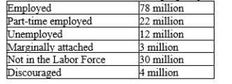 Table 28-10 The table below lists the number of people by labor force classification for the country of Springfield.   -Refer to Table 28-10. Calculate the number in the labor force, and the unemployment rate.