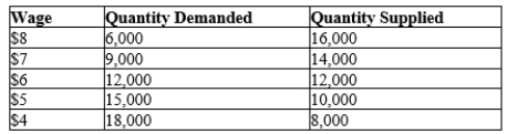 Table 28-7 Below is data about the labor market in the city of Productionville.   -Refer to Table 28-7. If the local government imposed a minimum wage of $5 in Productionville, how many people would be unemployed? A) 0 B) 2,000 C) 3,000 D) 5,000