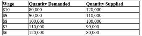 Table 28-8 Below is data about the labor market in the state of Northwoods.   -Refer to Table 28-8. If the state government imposed a minimum wage of $10, how many people would be unemployed? A) 0 B) 10,000 C) 20,000 D) 40,000