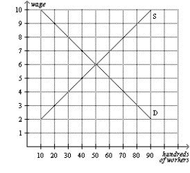 Figure 28-3   -Refer to Figure 28-3. At the equilibrium wage, how many workers are employed? A) 0 B) 1,000 C) 5,000 D) 9,000