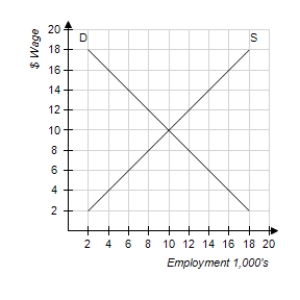 Figure 28-4 ​   -Refer to Figure 28-4. If the government imposes a minimum wage of $10, how many workers will be unemployed? A) 0 B) 2,000 C) 4,000 D) 8,000