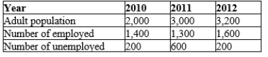 Table 28-2 Labor Data for Aridia   -Refer to Table 28-2. The number of adults not in the labor force of Aridia in 2011 was A) 600. B) 1,100. C) 1,700. D) 2,400.