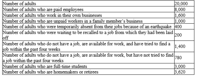 Table 28-3 2009 Labor Data for Baltivia   -Refer to Table 28-3. What was Baltivia's unemployment rate in 2009? A) 8.0% B) 12.7% C) 15.9% D) 22.1%