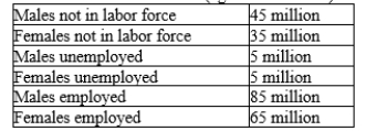 Table 28-4 2010 Labor Data for Adults (ages 16 and older)  in Meditor   -Refer to Table 28-4. What is the adult unemployment rate in Meditor? A) 4.2% B) 6.25% C) 6.7% D) 10%