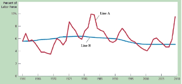 Figure 28-1   -Refer to Figure 28-1. Which of the following correctly identifies lines A and B? A) Line A is the unemployment rate, and line B is the natural rate of unemployment. B) Line A is the labor force participation rate, and line B is the adult population. C) Line A is the employment rate, and line B is the adult population. D) Line A is the labor force participation rate, and line B is the unemployment rate.