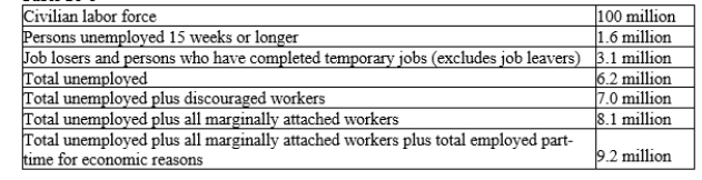 Table 28-6   -Refer to Table 28-6. What is the U-3 measure of labor underutilization? A) 4.7% B) 6.2% C) 7.0% D) 10.9%