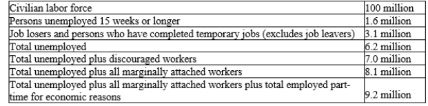 Table 28-6   -Refer to Table 28-6. What is the U-6 measure of labor underutilization? A) 8.4% B) 9.0% C) 9.2% D) 35.2%