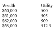 David's Utility Function   If David's current wealth is $61,000, then A) his gain in utility from gaining $1,000 is less than his loss in utility from losing $1,000. David is risk averse. B) his gain in utility from gaining $1,000 is less than his loss in utility from losing $1,000. David is not risk averse. C) his gain in utility from gaining $1,000 is greater than his loss in utility from losing $1,000. David is risk averse. D) his gain in utility from gaining $1,000 is greater than his loss in utility from losing $1,000. David is not risk averse.