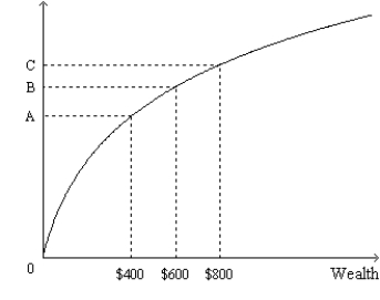Figure 27-1. The figure shows a utility function.   -Refer to Figure 27-1. The utility function that is shown exhibits the property of diminishing A) wealth. B) utility. C) marginal wealth. D) marginal utility.
