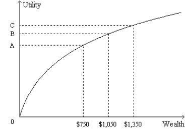 Figure 27-2. The figure shows a utility function for Britney.   -Refer to Figure 27-2. Suppose Britney begins with $1,050 in wealth. Starting from there, A) she would be willing to accept a coin-flip bet that would result in her winning $300 if the result was  heads  or losing $300 if the result was  tails.  B) the pain of losing $300 of her wealth would equal the pleasure of adding $300 to her wealth. C) the pain of losing $300 of her wealth would exceed the pleasure of adding $300 to her wealth. D) the pleasure of adding $300 to her wealth would exceed the pain of losing $300 of her wealth.