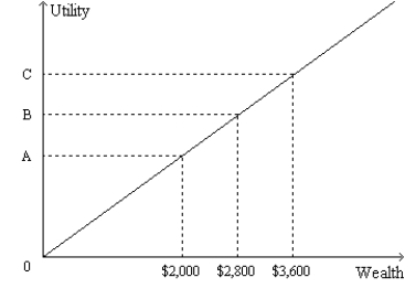 Figure 27-4. The figure shows a utility function for Alex.   -Refer to Figure 27-4. From the appearance of Alex's utility function, we know that A) the pain that Alex would experience if he lost $500 of his wealth would exceed the pleasure that he would experience if he added $500 to his wealth. B) the pleasure that Alex would experience if he added $500 to his wealth would exceed the pain that he would experience if he lost $500 of his wealth. C) the property of increasing utility does not apply to Alex. D) the property of diminishing marginal utility does not apply to Alex.
