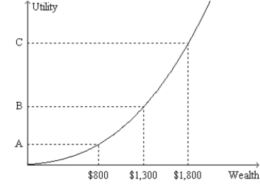 Figure 27-5. The figure shows a utility function for Dexter.   -Refer to Figure 27-5. Suppose the vertical distance between the points (0, A)  and (0, B)  is 12. If his wealth increased from $1,300 to $1,800, then A) Dexter's subjective measure of his well-being would increase by less than 12 units. B) Dexter's subjective measure of his well-being would increase by more than 12 units. C) Dexter would change from being a risk-averse person into a person who is not risk averse. D) Dexter would forgo the insurance he bought when his wealth was $1,300.