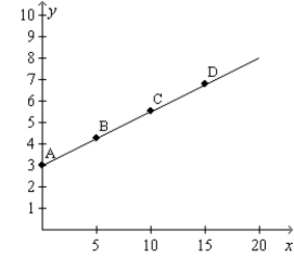 Figure 27-6. On the graph, x represents risk and y represents return.   -Refer to Figure 27-6. Which of the following statements is correct? A) At point A the standard deviation of the portfolio is 3. B) A risk averse person always will choose to be at point A. C) At point D the portfolio consists of about 15 percent stocks and 85 percent safe assets. D) The figure shows that the greater the risk, the greater the return.