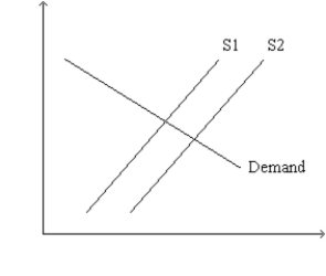 Figure 26-1. The figure depicts a demand-for-loanable-funds curve and two supply-of-loanable-funds curves.   -Refer to Figure 26-1. Which of the following events would shift the supply curve from S1 to S2? A) In response to tax reform, firms are encouraged to invest more than they previously invested. B) In response to tax reform, households are encouraged to save more than they previously saved. C) Government goes from running a balanced budget to running a budget deficit. D) Any of the above events would shift the supply curve from S1 to S2.