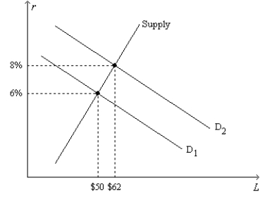 Figure 26-4. On the horizontal axis of the graph, L represents the quantity of loanable funds in billions of dollars.   -Refer to Figure 26-4. Regard the position of the Supply curve as fixed, as on the graph. If the real interest rate is 8 percent, the inflation rate is 3 percent, and the market for loanable funds is in equilibrium, then the position of the demand-for-loanable-funds curve must be A)    . B)    . C) between   and   . D) to the right of   .