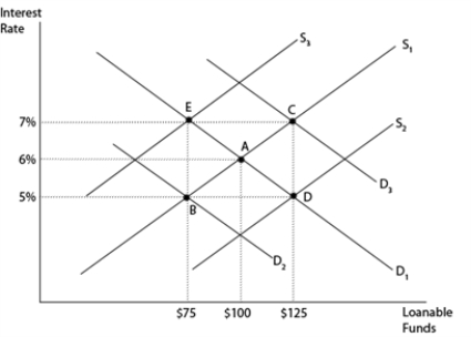 Figure 26-5. Figure 26-5 shows the loanable funds market for a closed economy.   -Refer to Figure 26-5. Starting at point A, a change in tax laws that encouraged households to save more would likely cause A) the quantity of loanable funds traded to increase to $125 and the interest rate fall to 5% (point D) . B) the quantity of loanable funds traded to increase to $125 and the interest rate to rise to 7% (point C) . C) the quantity of loanable funds traded to decrease to $75 and the interest rate to fall to 5% (point B) . D) the quantity of loanable funds traded to decrease to $75 and the interest rate to rise to 7% (point E) .