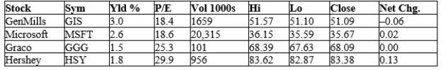 Use the following table to answer the following questions. Table 26-1   -Refer to Table 26-1. Which firm had the P/E ratio that was closest to the historically typical P/E ratio? A) GenMills B) Microsoft C) Graco D) Hershey