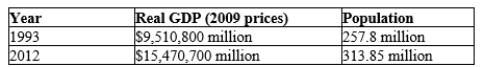 Use the data on U.S. real GDP below to compute real GDP per person for each year. Then use these numbers to compute the percentage increase in real GDP per person from 1993 to 2012.  