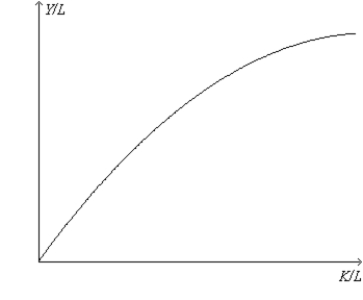 Figure 25-1. On the horizontal axis, K/L represents capital (K)  per worker (L) . On the vertical axis, Y/L represents output (Y)  per worker (L) .   -Refer to Figure 25-1. Choose a point anywhere on the curve and call it point A. If the economy is at point A in 2011, then it will definitely remain at point A in 2012 if, between 2011 and 2012, A) the quantity of physical capital remains constant; the number of workers doubles; and human capital, natural resources, and technology all double as well. B) the quantity of physical capital doubles; human capital, natural resources, and technology all double as well; and the number of workers remains constant. C) the quantity of physical capital doubles; the number of workers doubles; and human capital, natural resources, and technology all double as well. D) the quantity of physical capital doubles; the number of workers doubles; and human capital, natural resources, and technology remain constant.