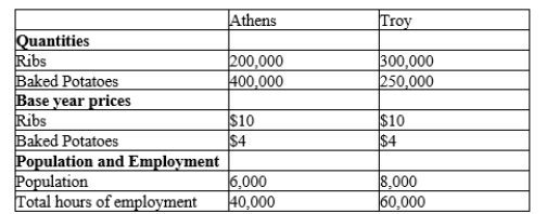 Table 25-1. Athens and Troy both produce only ribs and baked potatoes.   -Refer to Table 25-1. Which of the following is correct? A) Both productivity and the standard of living are higher in Athens than Troy. B) Productivity is higher in Athens while the standard of living is higher in Troy C) Productivity is higher in Troy while the standard of living is higher in Athens. D) Both productivity and the standard of living are higher in Troy than Athens.